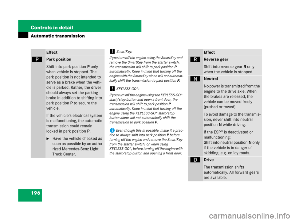 MERCEDES-BENZ GL450 2007 X164 Owners Manual 196 Controls in detail
Automatic transmission
Effect
ìPark position
Shift into park positionP only 
when vehicle is stopped. The 
park position is not intended to 
serve as a brake when the vehi-
cle