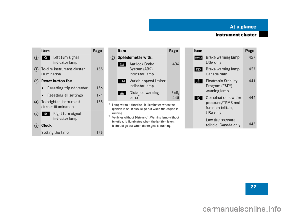 MERCEDES-BENZ GL450 2007 X164 Owners Manual 27 At a glance
Instrument cluster
ItemPage
1LLeft turn signal 
indicator lamp
2To dim instrument cluster 
illumination155
3Reset button for:
Resetting trip odometer
Resetting all settings
156
171
4T