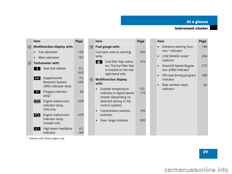 MERCEDES-BENZ GL450 2007 X164 Owners Manual 29 At a glance
Instrument cluster
ItemPage
8Multifunction display with:
Trip odometer156
Main odometer157
9Tachometer with:
<Seat belt telltale91,
443
1Supplemental 
Restraint System 
(SRS) indicato