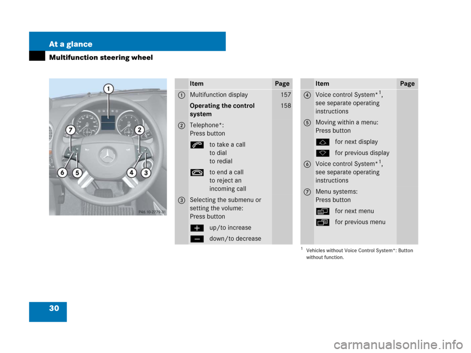MERCEDES-BENZ GL450 2007 X164 Owners Manual 30 At a glance
Multifunction steering wheel
ItemPage
1Multifunction display157
Operating the control 
system158
2Telephone*:
Press button
sto take a call
to dial
to redial
tto end a call
to reject an
