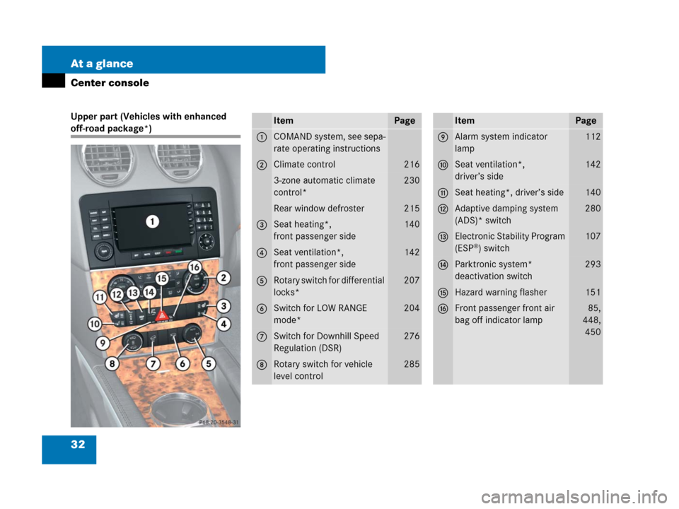 MERCEDES-BENZ GL320CDI 2007 X164 Owners Guide 32 At a glance
Center console
Upper part (Vehicles with enhanced 
off-road package*)ItemPage
1COMAND system, see sepa-
rate operating instructions
2Climate control216
3-zone automatic climate 
control