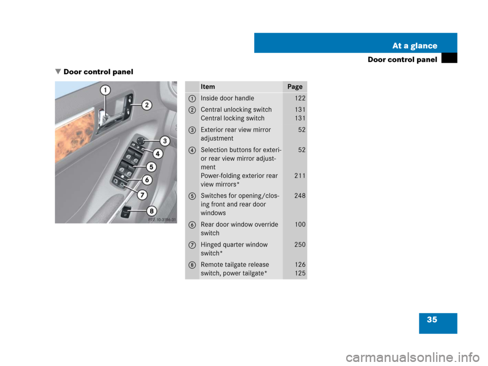 MERCEDES-BENZ GL450 2007 X164 Owners Manual 35 At a glance
Door control panel
Door control panel
ItemPage
1Inside door handle122
2Central unlocking switch
Central locking switch131
131
3Exterior rear view mirror 
adjustment52
4Selection button