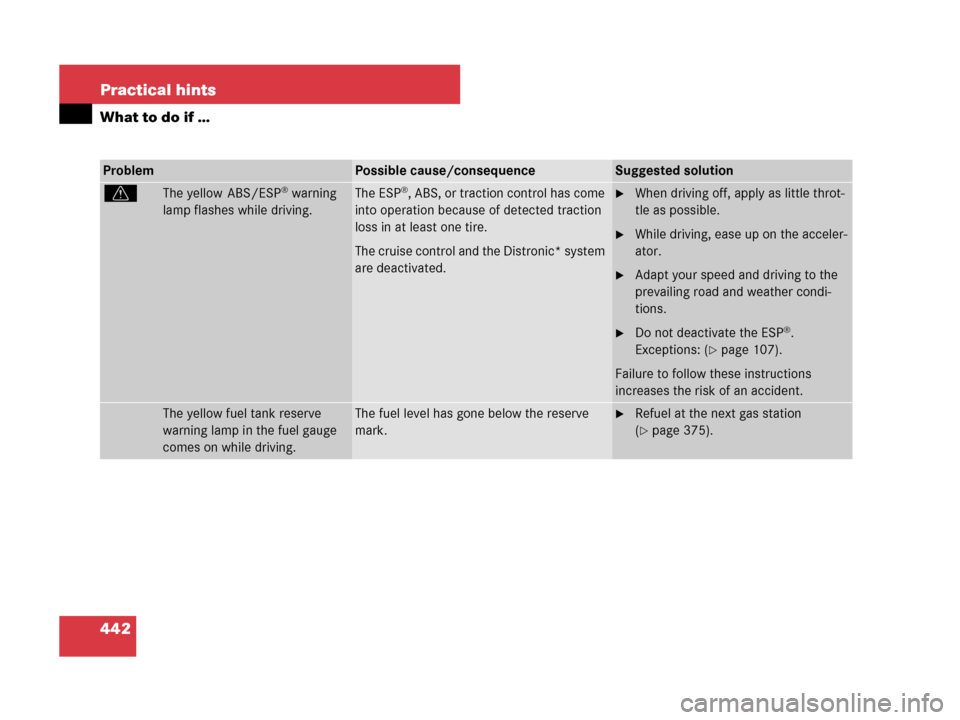 MERCEDES-BENZ GL320CDI 2007 X164 Owners Manual 442 Practical hints
What to do if …
ProblemPossible cause/consequenceSuggested solution
vThe yellow ABS/ESP® warning
lamp flashes while driving.The ESP®, ABS, or traction control has come
into MERCEDES-BENZ GL320CDI 2007 X164 Owners Manual 442 Practical hints
What to do if …
ProblemPossible cause/consequenceSuggested solution
vThe yellow ABS/ESP® warning
lamp flashes while driving.The ESP®, ABS, or traction control has come
into