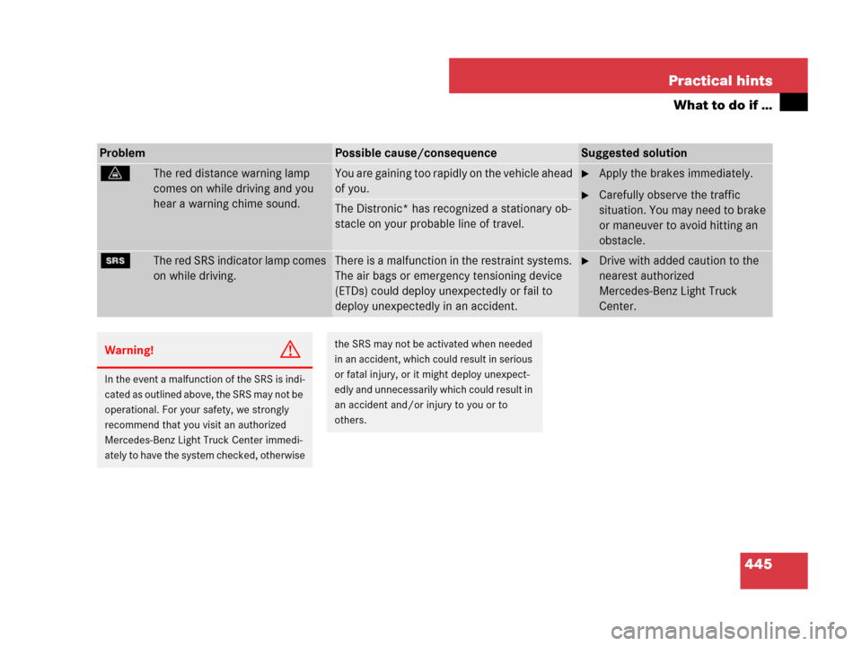 MERCEDES-BENZ GL450 2007 X164 Owners Guide 445 Practical hints
What to do if …
ProblemPossible cause/consequenceSuggested solution
lThe red distance warning lamp 
comes on while driving and you 
hear a warning chime sound.You are gaining too
