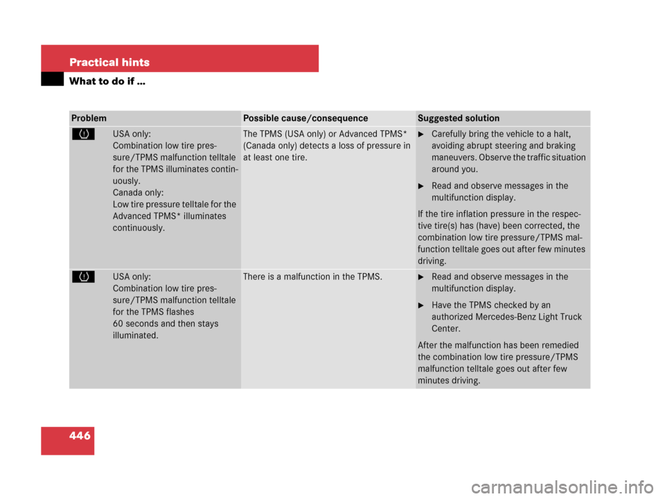 MERCEDES-BENZ GL450 2007 X164 Owners Manual 446 Practical hints
What to do if …
ProblemPossible cause/consequenceSuggested solution
HUSA only:
Combination low tire pres-
sure/TPMS malfunction telltale 
for the TPMS illuminates contin-
uously.