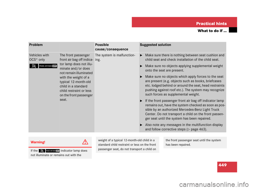 MERCEDES-BENZ GL320CDI 2007 X164 Owners Manual 449 Practical hints
What to do if …
ProblemPossible
cause/consequenceSuggested solution
Vehicles with
OCS* only
59
The front passenger
front air bag off indica-
tor lamp does not illu-
minate and MERCEDES-BENZ GL320CDI 2007 X164 Owners Manual 449 Practical hints
What to do if …
ProblemPossible
cause/consequenceSuggested solution
Vehicles with
OCS* only
59
The front passenger
front air bag off indica-
tor lamp does not illu-
minate and
