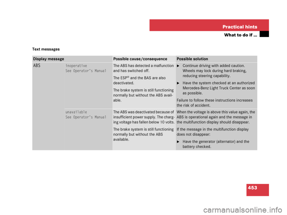 MERCEDES-BENZ GL320CDI 2007 X164 Owners Manual 453 Practical hints
What to do if …
Text messages
Display messagePossible cause/consequencePossible solution
ABSinoperative
See Operator’s ManualThe ABS has detected a malfunction 
and has switche