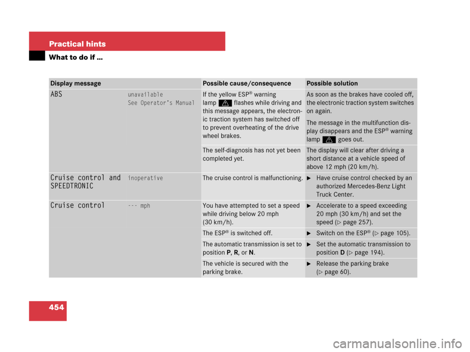 MERCEDES-BENZ GL450 2007 X164 Owners Guide 454 Practical hints
What to do if …
Display messagePossible cause/consequencePossible solution
ABSunavailable
See Operator’s ManualIf the yellow ESP® warning 
lampv flashes while driving and 
thi