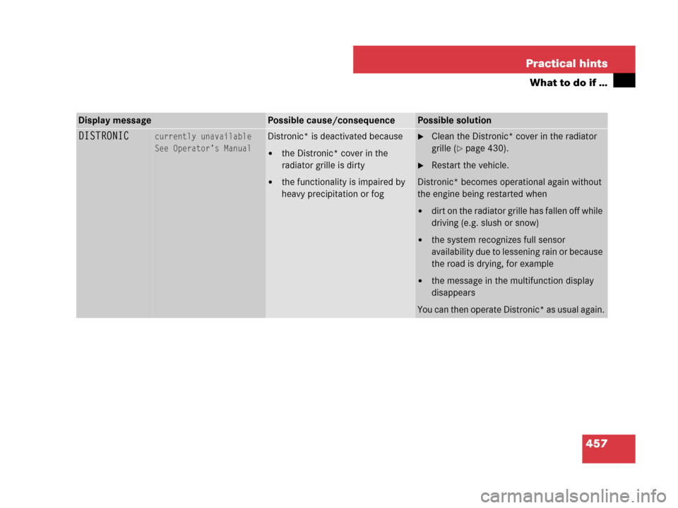 MERCEDES-BENZ GL320CDI 2007 X164 Owners Manual 457 Practical hints
What to do if …
Display messagePossible cause/consequencePossible solution
DISTRONICcurrently unavailable
See Operator’s ManualDistronic* is deactivated because
the Distronic*