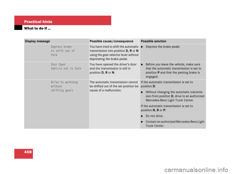 MERCEDES-BENZ GL320CDI 2007 X164 Owners Manual 458 Practical hints
What to do if …
Display messagePossible cause/consequencePossible solution
Depress brake
to shift out of
ParkYou have tried to shift the automatic 
transmission into positionD,R 