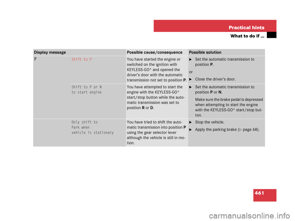 MERCEDES-BENZ GL320CDI 2007 X164 Owners Manual 461 Practical hints
What to do if …
Display messagePossible cause/consequencePossible solution
PShift to PYou have started the engine or 
switched on the ignition with 
KEYLESS-GO* and opened the 
d