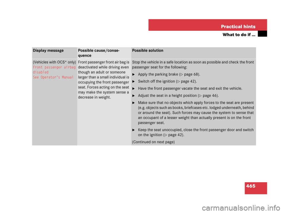 MERCEDES-BENZ GL450 2007 X164 Owners Manual 465 Practical hints
What to do if …
Display messagePossible cause/conse-
quencePossible solution
(Vehicles with OCS* only)
Front passenger airbag
disabled
See Operator’s Manual
Front passenger fro