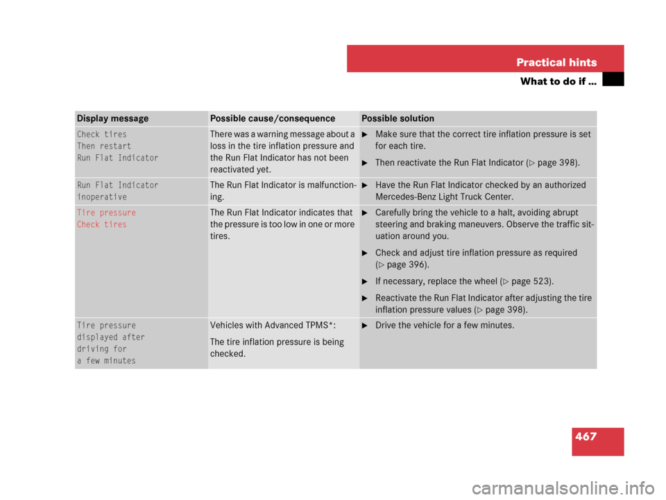 MERCEDES-BENZ GL450 2007 X164 Owners Manual 467 Practical hints
What to do if …
Display messagePossible cause/consequencePossible solution
Check tires
Then restart
Run Flat IndicatorThere was a warning message about a 
loss in the tire inflat