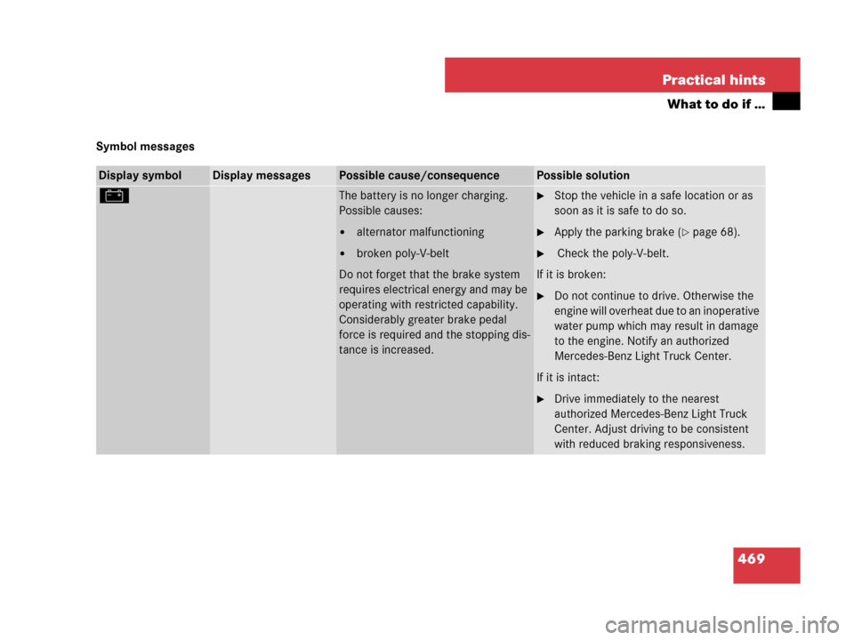 MERCEDES-BENZ GL450 2007 X164 Owners Guide 469 Practical hints
What to do if …
Symbol messages
Display symbolDisplay messagesPossible cause/consequencePossible solution
#The battery is no longer charging.
Possible causes:
alternator malfunc