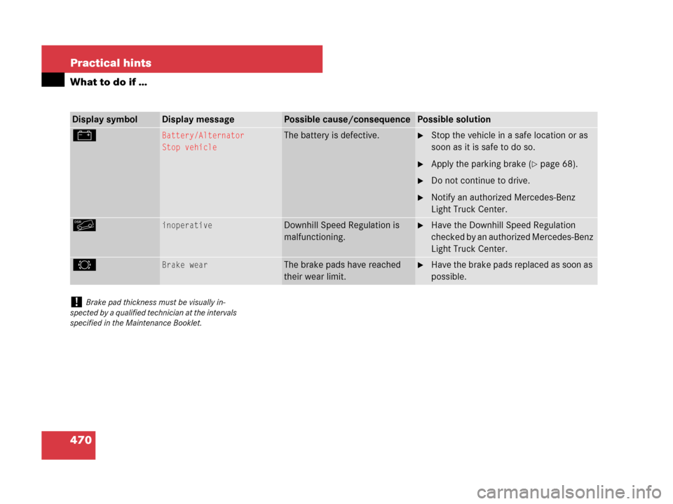 MERCEDES-BENZ GL450 2007 X164 Owners Guide 470 Practical hints
What to do if …
Display symbolDisplay messagePossible cause/consequencePossible solution
#Battery/Alternator
Stop vehicleThe battery is defective.Stop the vehicle in a safe loca