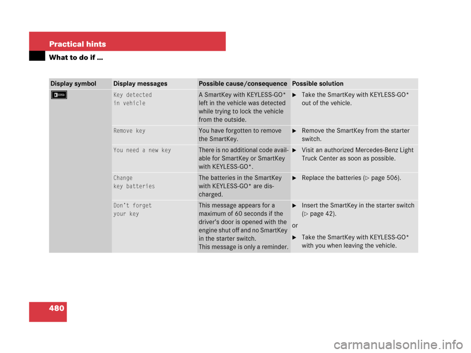 MERCEDES-BENZ GL320CDI 2007 X164 Owners Manual 480 Practical hints
What to do if …
Display symbolDisplay messagesPossible cause/consequencePossible solution
FKey detected
in vehicleA SmartKey with KEYLESS-GO* 
left in the vehicle was detected 
w