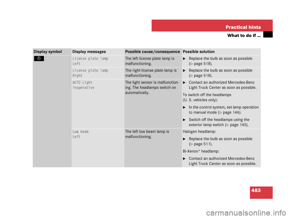 MERCEDES-BENZ GL450 2007 X164 Owners Manual 483 Practical hints
What to do if …
Display symbolDisplay messagesPossible cause/consequencePossible solution
. License plate lamp
LeftThe left license plate lamp is 
malfunctioning.Replace the bul