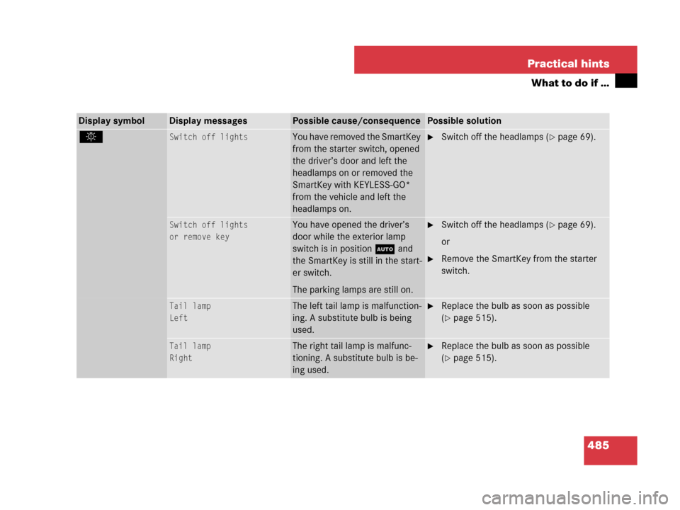 MERCEDES-BENZ GL450 2007 X164 Owners Manual 485 Practical hints
What to do if …
Display symbolDisplay messagesPossible cause/consequencePossible solution
. Switch off lightsYou have removed the SmartKey 
from the starter switch, opened 
the d