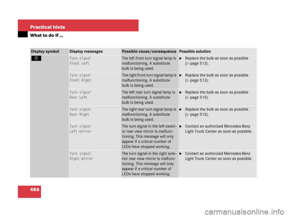 MERCEDES-BENZ GL450 2007 X164 Owners Manual 486 Practical hints
What to do if …
Display symbolDisplay messagesPossible cause/consequencePossible solution
. Turn signal
Front LeftThe left front turn signal lamp is 
malfunctioning. A substitute