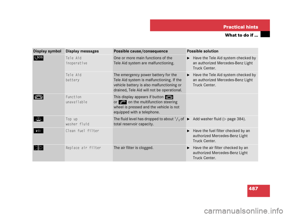 MERCEDES-BENZ GL320CDI 2007 X164 Owners Manual 487 Practical hints
What to do if …
Display symbolDisplay messagesPossible cause/consequencePossible solution
L Tele Aid
inoperativeOne or more main functions of the 
Tele Aid system are malfunction