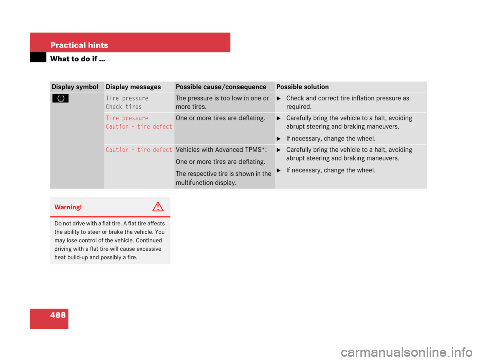 MERCEDES-BENZ GL450 2007 X164 User Guide 488 Practical hints
What to do if …
Display symbolDisplay messagesPossible cause/consequencePossible solution
HTire pressure
Check tiresThe pressure is too low in one or 
more tires.Check and corre