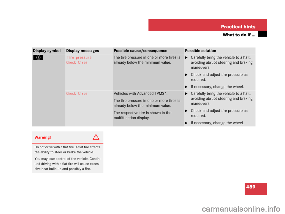 MERCEDES-BENZ GL450 2007 X164 User Guide 489 Practical hints
What to do if …
Display symbolDisplay messagesPossible cause/consequencePossible solution
HTire pressure
Check tiresThe tire pressure in one or more tires is 
already below the m