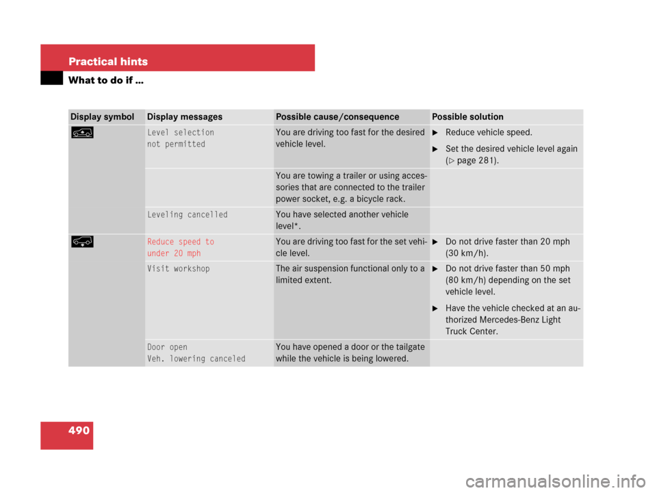 MERCEDES-BENZ GL450 2007 X164 Owners Manual 490 Practical hints
What to do if …
Display symbolDisplay messagesPossible cause/consequencePossible solution
nLevel selection
not permittedYou are driving too fast for the desired 
vehicle level.R