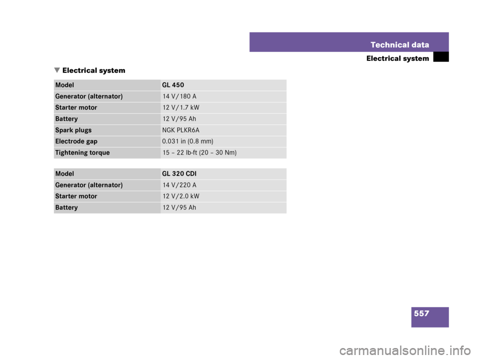 MERCEDES-BENZ GL320CDI 2007 X164 Owners Manual 557 Technical data
Electrical system
Electrical system
ModelGL 450
Generator (alternator)14 V/180 A
Starter motor12 V/1.7 kW
Battery12 V/95 Ah
Spark plugsNGK PLKR6A
Electrode gap0.031 in (0.8 mm)
Tig