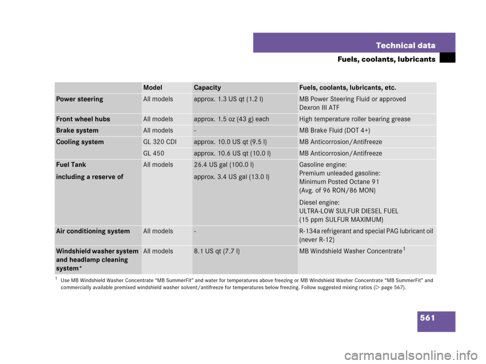 MERCEDES-BENZ GL450 2007 X164 Owners Manual 561 Technical data
Fuels, coolants, lubricants
ModelCapacityFuels, coolants, lubricants, etc.
Power steeringAll modelsapprox. 1.3 US qt (1.2 l)MB Power Steering Fluid or approved 
Dexron III ATF
Front