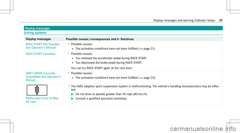 MERCEDES-BENZ E-CLASS WAGON 2020 AMG Service Manual Disp
laymes sages Dr
ivin gsy stems Displa
ymess ages
Possible causes/conseq uencesand0050 0050
Solutions
RACE START NotPossible
See Operator' sManual *P
ossible causes:
R The activ ation condit i MERCEDES-BENZ E-CLASS WAGON 2020 AMG Service Manual Disp
laymes sages Dr
ivin gsy stems Displa
ymess ages
Possible causes/conseq uencesand0050 0050
Solutions
RACE START NotPossible
See Operator' sManual *P
ossible causes:
R The activ ation condit i