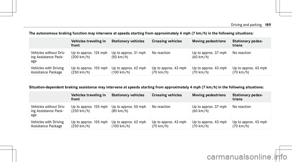 MERCEDES-BENZ E-CLASS WAGON 2020  Owners Manual The
autonomo usbraki ng func tionma yin te rv ene atspeed sst ar ting from appr oxima tely 4mp h(7 km /h)in the follo wing situations: Ve
hicl estrave ling in
fr ont St
ation aryve hicl es Cross ing v