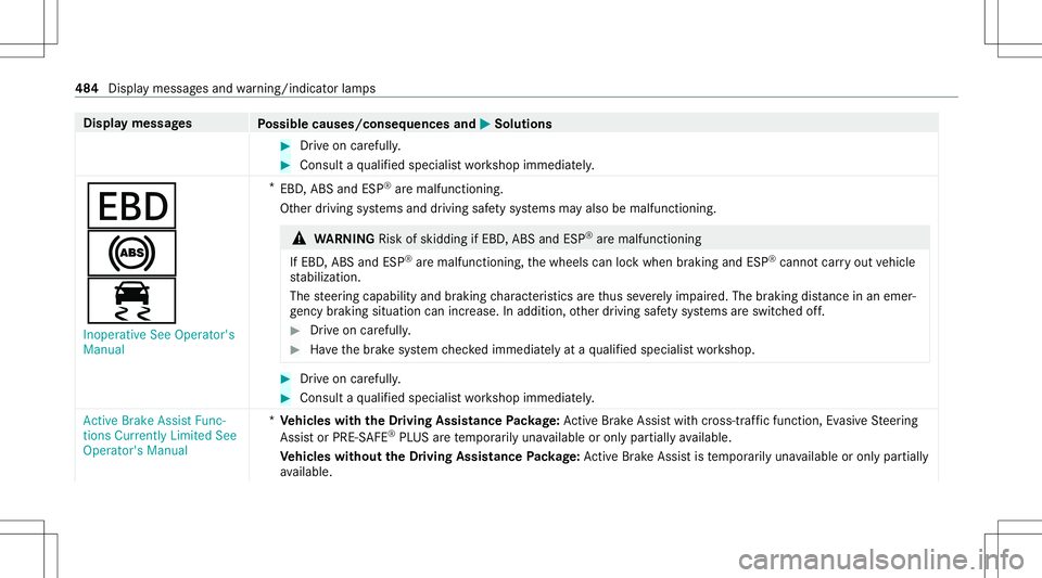 MERCEDES-BENZ E-CLASS WAGON 2020 Owners Manual Disp
laymes sages
Possible causes/conseq uencesand0050 0050
Solutions #
Drive on car efull y. #
Con sult aqu alif ied spec ialistwo rkshop immediat ely.
007A
0025
00E5
Inoperative SeeOperator's
Ma MERCEDES-BENZ E-CLASS WAGON 2020 Owners Manual Disp
laymes sages
Possible causes/conseq uencesand0050 0050
Solutions #
Drive on car efull y. #
Con sult aqu alif ied spec ialistwo rkshop immediat ely.
007A
0025
00E5
Inoperative SeeOperator's
Ma