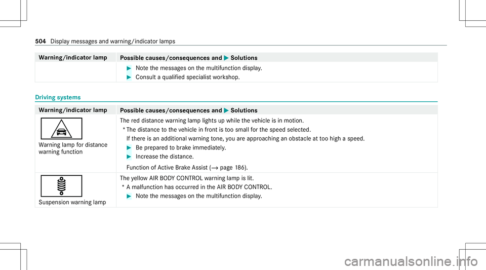 MERCEDES-BENZ E-CLASS WAGON 2020 Owners Manual Wa
rning/indicat orlam p
Possible causes/conseq uencesand0050 0050
Solutions #
Notethemessag eson themultifunc tiondispla y. #
Con sult aqu alif ied spec ialistwo rkshop. Dr
iving systems Wa
rning/ind MERCEDES-BENZ E-CLASS WAGON 2020 Owners Manual Wa
rning/indicat orlam p
Possible causes/conseq uencesand0050 0050
Solutions #
Notethemessag eson themultifunc tiondispla y. #
Con sult aqu alif ied spec ialistwo rkshop. Dr
iving systems Wa
rning/ind