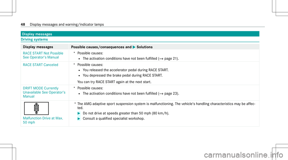 MERCEDES-BENZ E-CLASS SEDAN 2020  AMG Service Manual Disp
laymes sages Dr
ivin gsy stems Displa
ymess ages
Possible causes/conseq uencesand0050 0050
Solutions
RACE START NotPossible
See Operator' sManual *P
ossible causes:
R The activ ation condit i