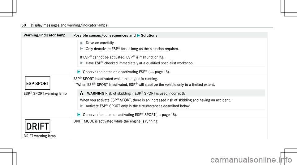 MERCEDES-BENZ E-CLASS SEDAN 2020  AMG Workshop Manual Wa
rning/indicat orlam p
Possible causes/conseq uencesand0050 0050
Solutions #
Drive on car efull y. #
Onlydeactiv ateESP ®
foras long asthesituation requ ires.
If ES P®
can notbe act ivat ed, ESP®