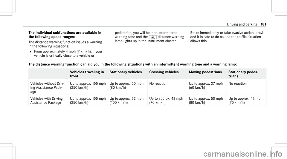 MERCEDES-BENZ E-CLASS SEDAN 2020 Owners Manual The
indiv idua lsub func tions areav ailab lein
th efo llo wing speed rang es:
The distance warning func tion issues awa rning
in thefo llo wing situat ions:
R From appr oximat ely4 mp h(7 km/h), ifyo MERCEDES-BENZ E-CLASS SEDAN 2020 Owners Manual The
indiv idua lsub func tions areav ailab lein
th efo llo wing speed rang es:
The distance warning func tion issues awa rning
in thefo llo wing situat ions:
R From appr oximat ely4 mp h(7 km/h), ifyo