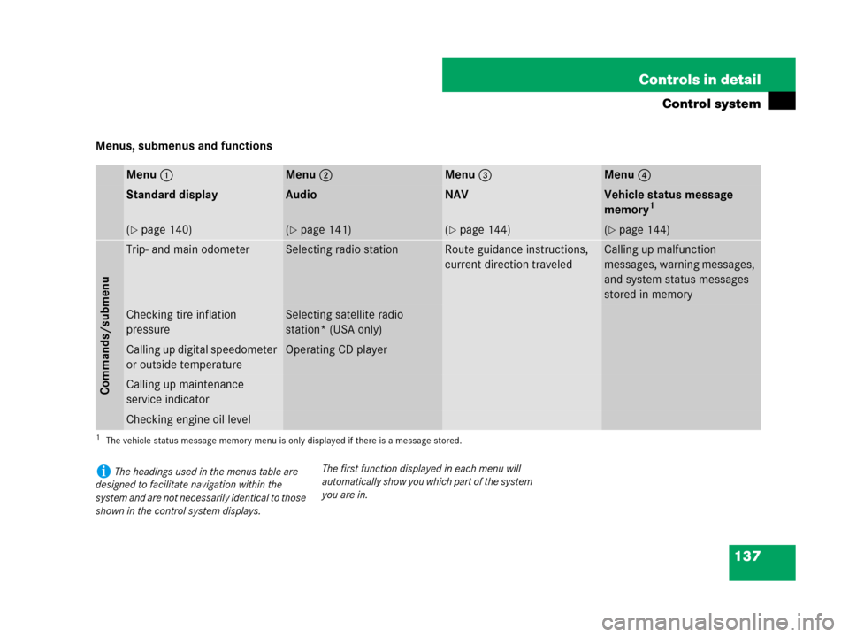 MERCEDES-BENZ G55AMG 2007 W463 Owners Manual 137 Controls in detail
Control system
Menus, submenus and functions
Menu1Menu2Menu3Menu4
Standard displayAudioNAVVehicle status message 
memory1
1The vehicle status message memory menu is only display