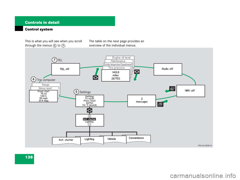 MERCEDES-BENZ G500 2007 W463 Owners Manual 138 Controls in detail
Control system
This is what you will see when you scroll 
through the menus5 to7.The table on the next page provides an 
overview of the individual menus. 