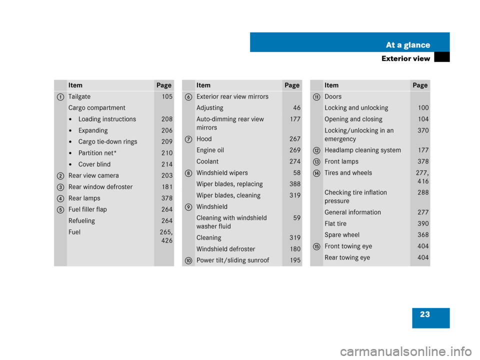 MERCEDES-BENZ G500 2007 W463 Owners Manual 23 At a glance
Exterior view
ItemPage
1Tailgate105
Cargo compartment
Loading instructions208
Expanding206
Cargo tie-down rings209
Partition net*210
Cover blind214
2Rear view camera203
3Rear windo