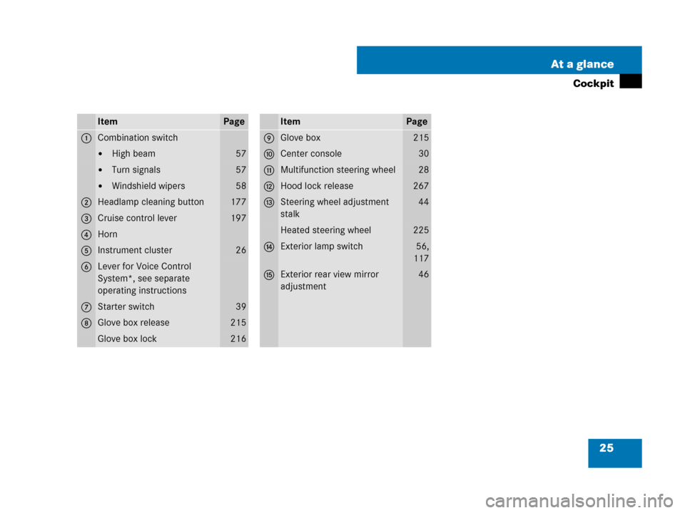 MERCEDES-BENZ G55AMG 2007 W463 Owners Guide 25 At a glance
Cockpit
ItemPage
1Combination switch
High beam57
Turn signals57
Windshield wipers58
2Headlamp cleaning button177
3Cruise control lever197
4Horn
5Instrument cluster26
6Lever for Voice