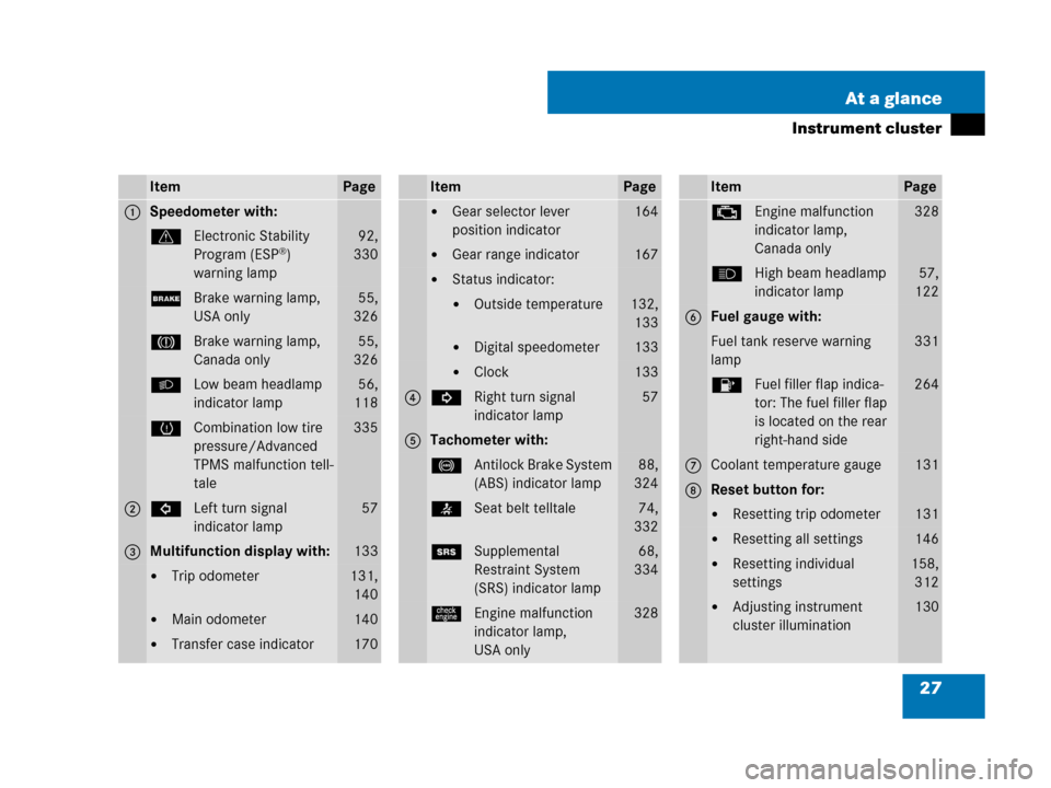 MERCEDES-BENZ G55AMG 2007 W463 Owners Guide 27 At a glance
Instrument cluster
ItemPage
1Speedometer with:
vElectronic Stability 
Program (ESP®) 
warning lamp
92,
330
;Brake warning lamp, 
USA only55,
326
3Brake warning lamp, 
Canada only55,
32