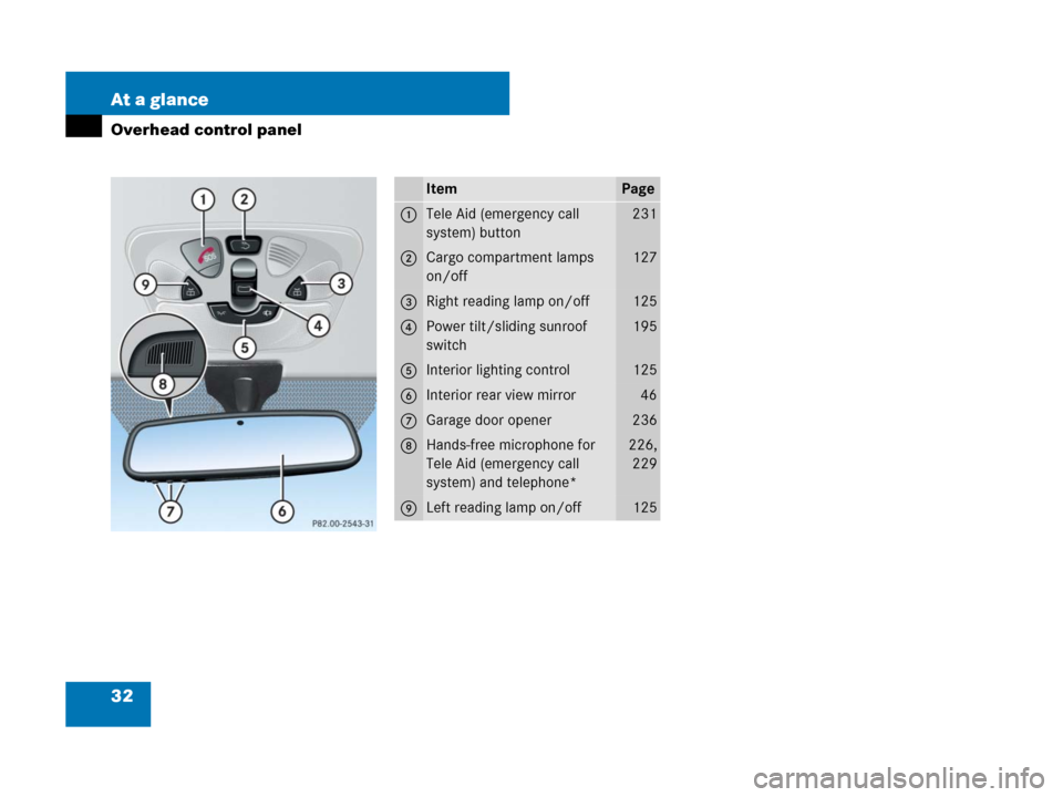 MERCEDES-BENZ G55AMG 2007 W463 Owners Manual 32 At a glance
Overhead control panel
ItemPage
1Tele Aid (emergency call 
system) button231
2Cargo compartment lamps 
on/off127
3Right reading lamp on/off125
4Power tilt/sliding sunroof 
switch195
5In