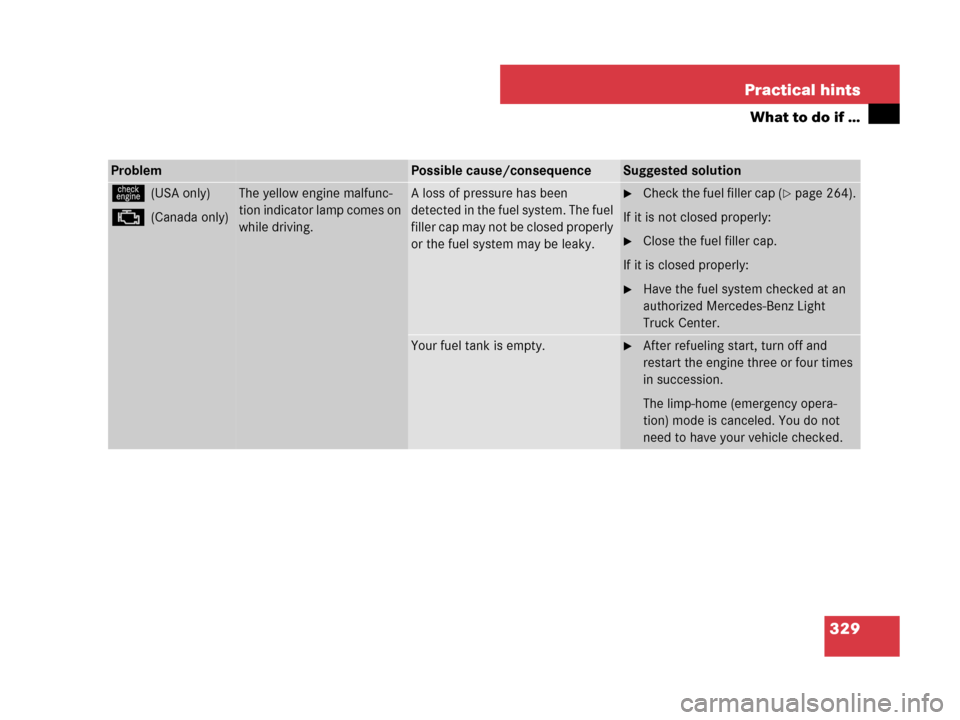 MERCEDES-BENZ G55AMG 2007 W463 Owners Manual 329 Practical hints
What to do if …
ProblemPossible cause/consequenceSuggested solution
ú(USA only)
±(Canada only)
The yellow engine malfunc-
tion indicator lamp comes on 
while driving.A loss of 