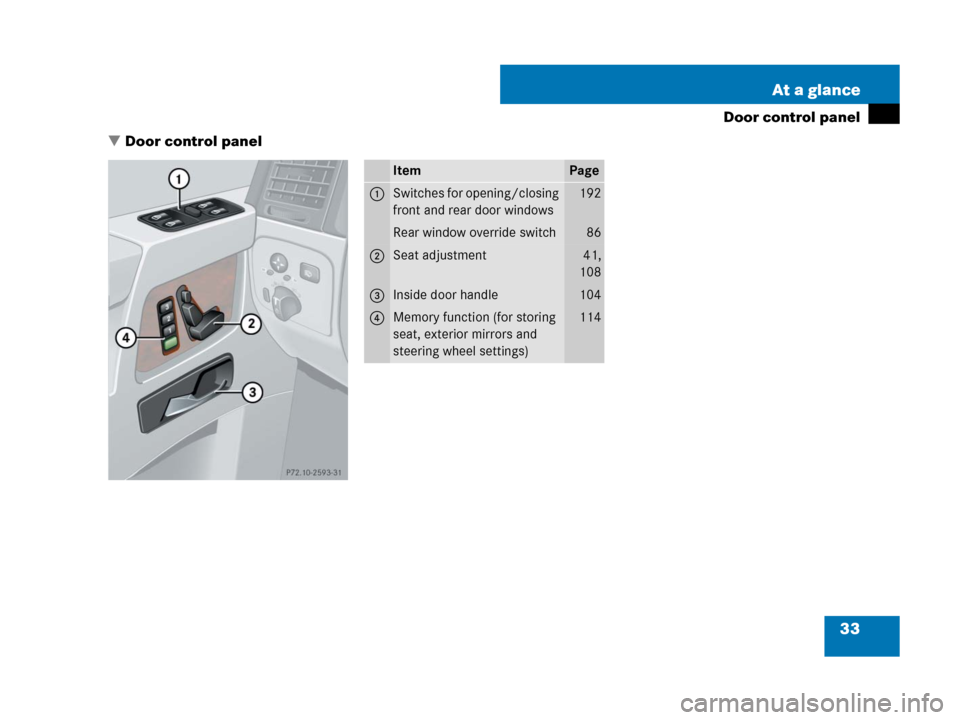 MERCEDES-BENZ G500 2007 W463 Owners Guide 33 At a glance
Door control panel
Door control panel
ItemPage
1Switches for opening/closing 
front and rear door windows192
Rear window override switch86
2Seat adjustment41,
108
3Inside door handle10