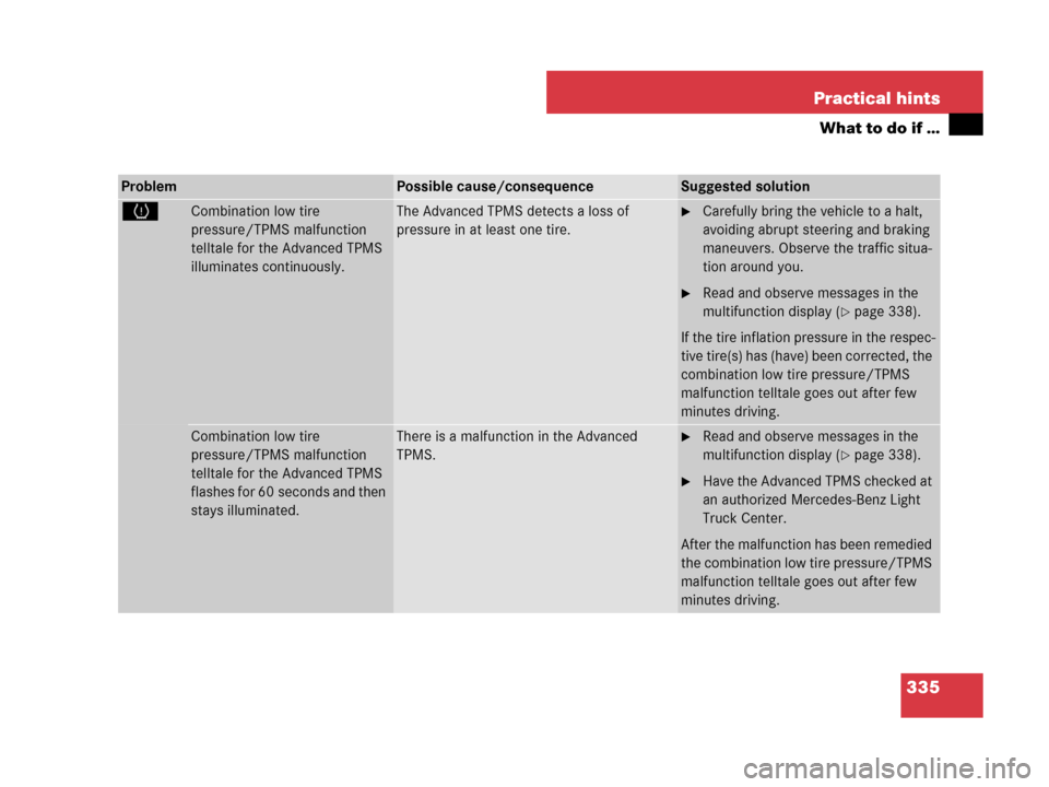 MERCEDES-BENZ G500 2007 W463 Owners Manual 335 Practical hints
What to do if …
ProblemPossible cause/consequenceSuggested solution
HCombination low tire 
pressure/TPMS malfunction 
telltale for the Advanced TPMS 
illuminates continuously.The