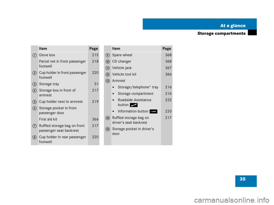 MERCEDES-BENZ G55AMG 2007 W463 Owners Guide 35 At a glance
Storage compartments
ItemPage
1Glove box215
Parcel net in front passenger 
footwell218
2Cup holder in front passenger 
footwell220
3Storage tray31
4Storage box in front of 
armrest217
5