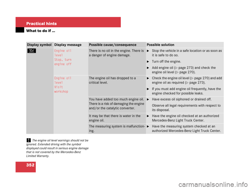 MERCEDES-BENZ G55AMG 2007 W463 Owners Manual 352 Practical hints
What to do if …
Display symbolDisplay messagePossible cause/consequencePossible solution
:Engine oil
level
Stop, turn
engine offThere is no oil in the engine. There is 
a danger 