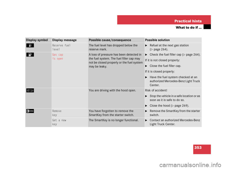 MERCEDES-BENZ G55AMG 2007 W463 Owners Manual 353 Practical hints
What to do if …
Display symbolDisplay messagePossible cause/consequencePossible solution
AReserve fuel
levelThe fuel level has dropped below the 
reserve mark.Refuel at the next