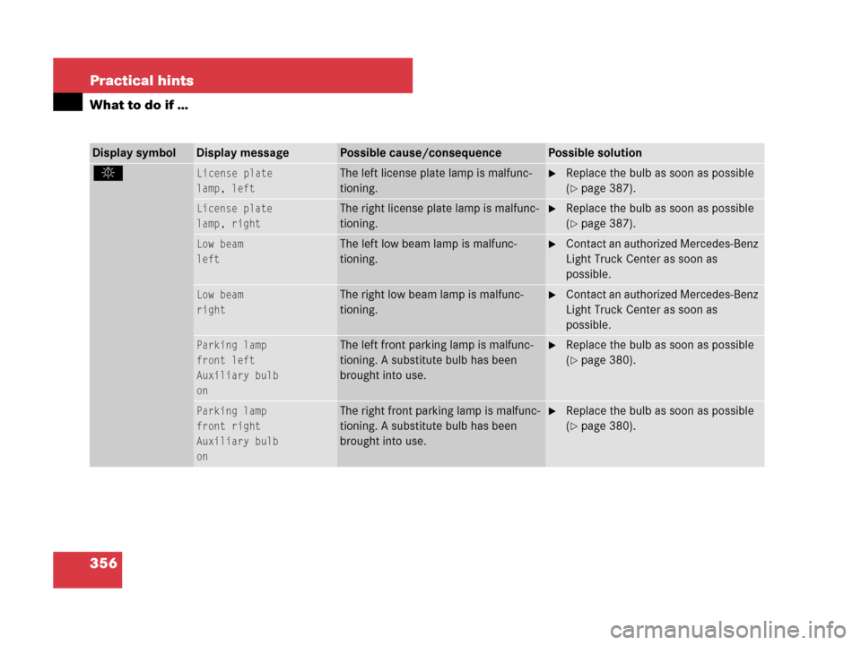 MERCEDES-BENZ G55AMG 2007 W463 Owners Manual 356 Practical hints
What to do if …
Display symbolDisplay messagePossible cause/consequencePossible solution
.License plate
lamp, leftThe left license plate lamp is malfunc-
tioning.Replace the bul