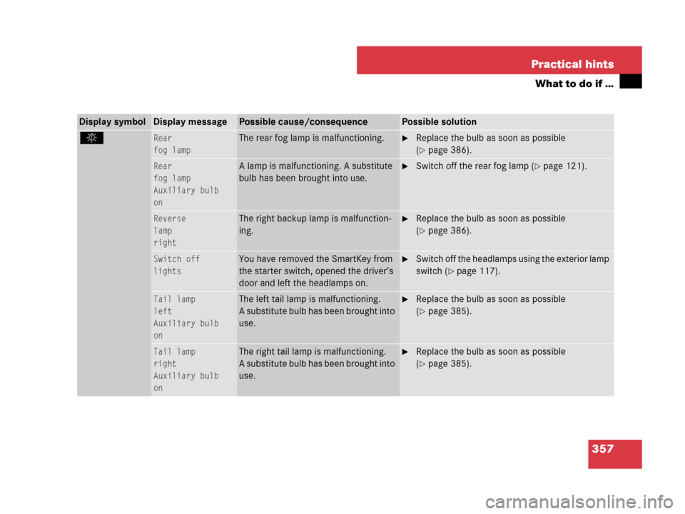 MERCEDES-BENZ G55AMG 2007 W463 Owners Manual 357 Practical hints
What to do if …
Display symbolDisplay messagePossible cause/consequencePossible solution
.Rear
fog lampThe rear fog lamp is malfunctioning. Replace the bulb as soon as possible 